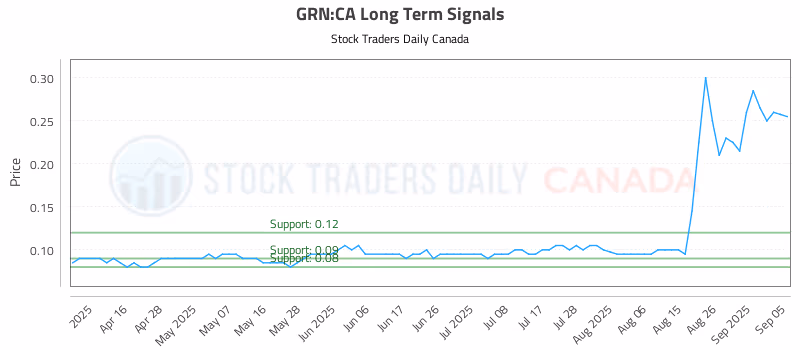 Stock Chart for GRN:CA