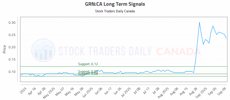 Stock Chart for GRN:CA
