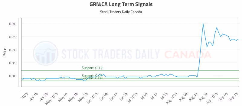 Stock Chart for GRN:CA