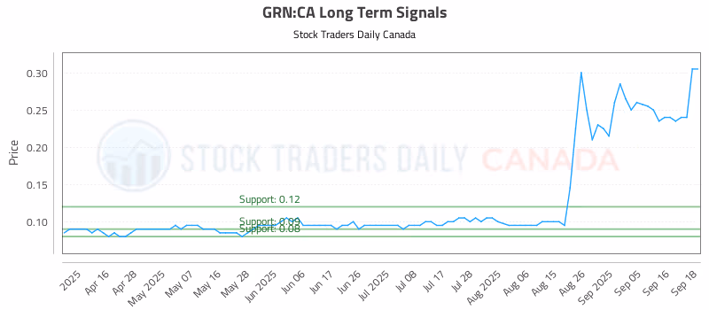 Stock Chart for GRN:CA