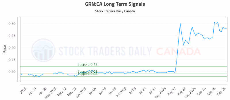 Stock Chart for GRN:CA