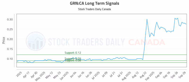 Stock Chart for GRN:CA