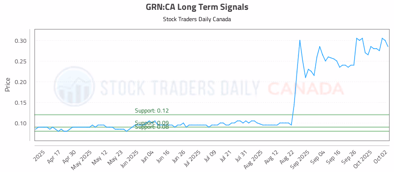 Stock Chart for GRN:CA