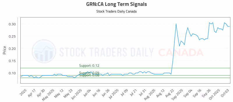 Stock Chart for GRN:CA