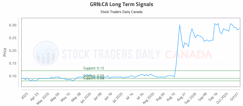 Stock Chart for GRN:CA