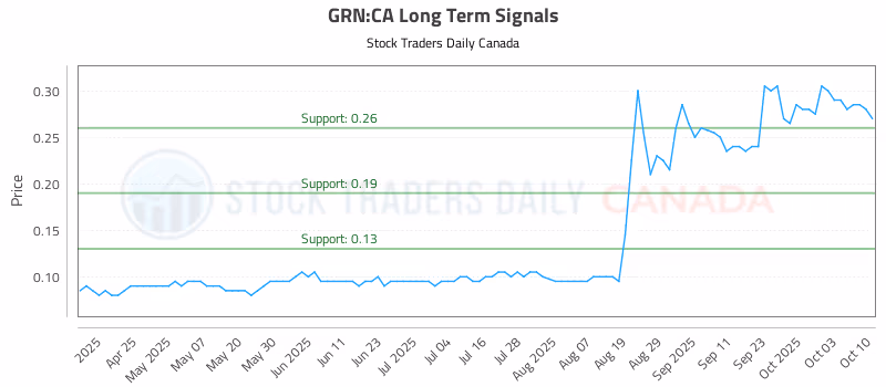 Stock Chart for GRN:CA