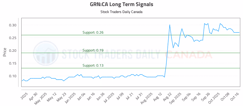 Stock Chart for GRN:CA