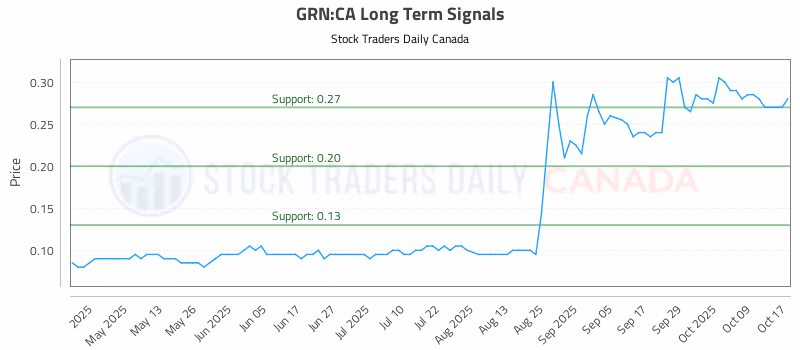 Stock Chart for GRN:CA