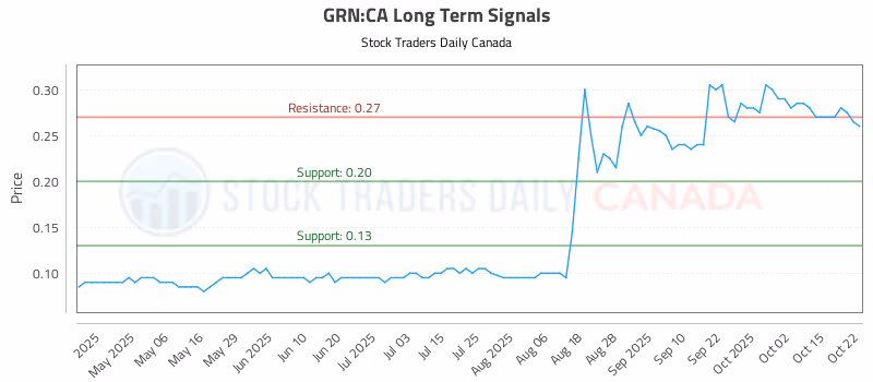 Stock Chart for GRN:CA