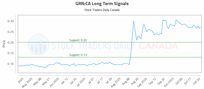 Stock Chart for GRN:CA