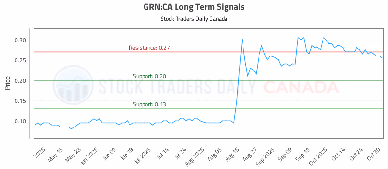 Stock Chart for GRN:CA