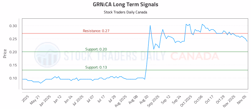 Stock Chart for GRN:CA