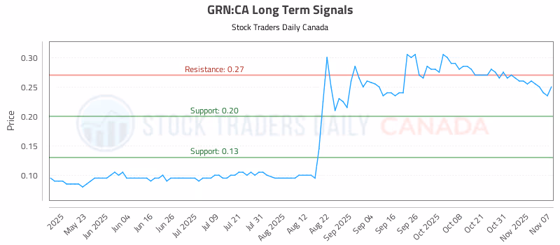 Stock Chart for GRN:CA