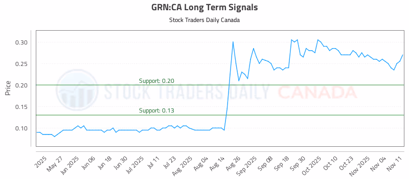 Stock Chart for GRN:CA
