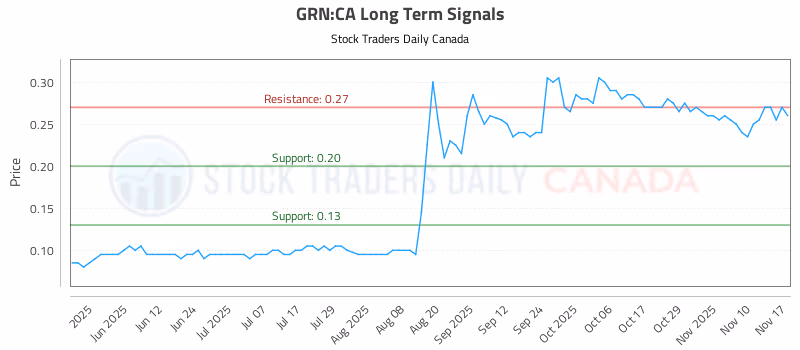 Stock Chart for GRN:CA