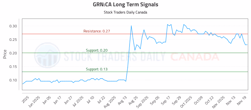 Stock Chart for GRN:CA
