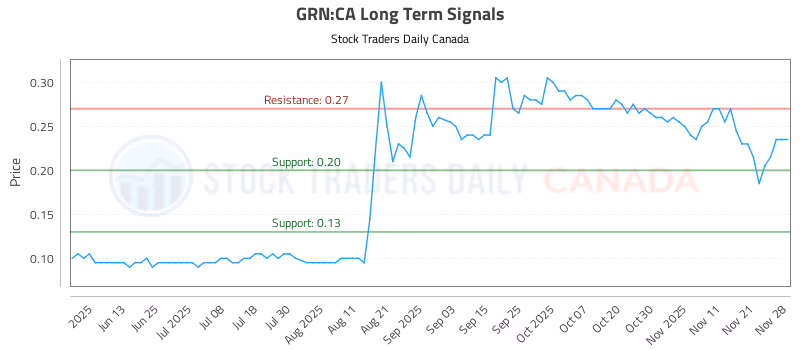 Stock Chart for GRN:CA