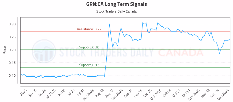 Stock Chart for GRN:CA