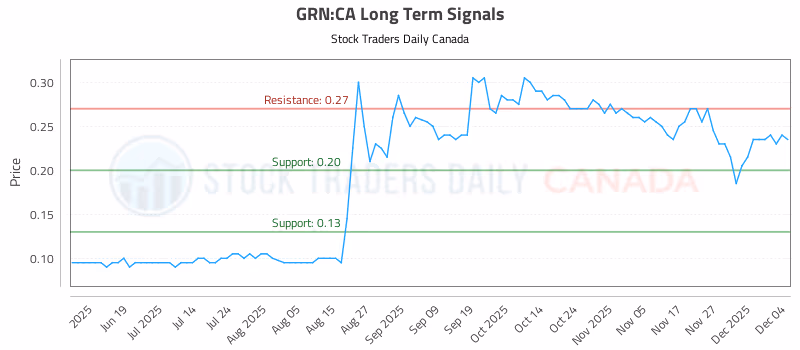 Stock Chart for GRN:CA