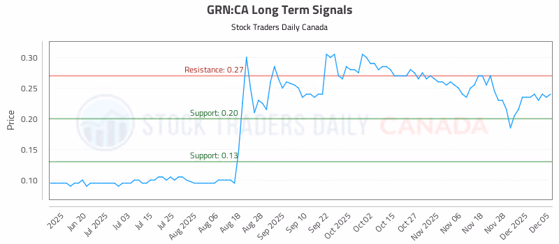 Stock Chart for GRN:CA