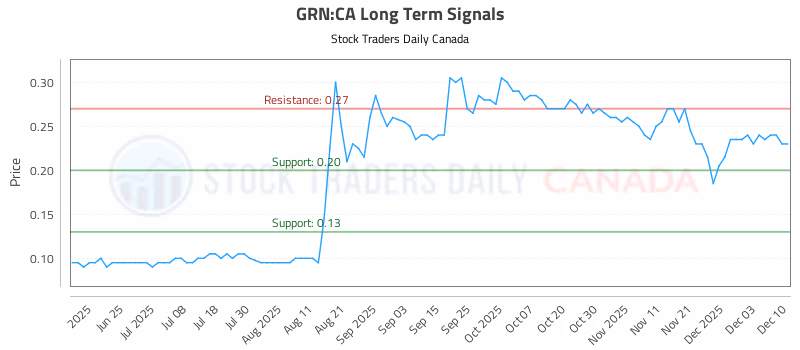 Stock Chart for GRN:CA