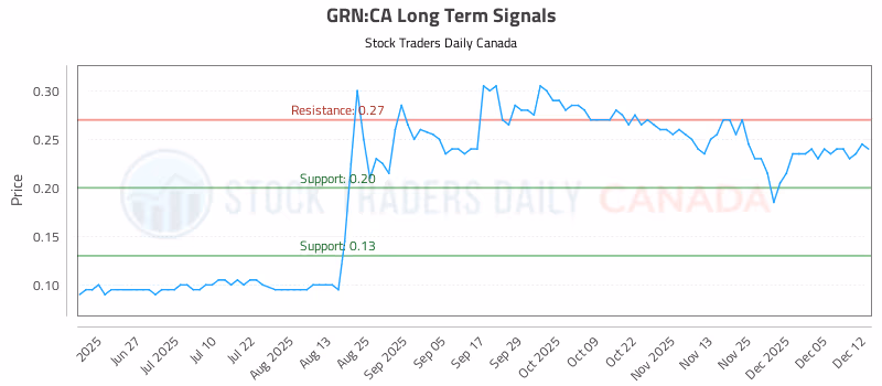 Stock Chart for GRN:CA