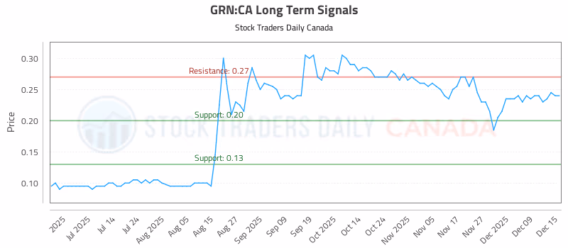 Stock Chart for GRN:CA