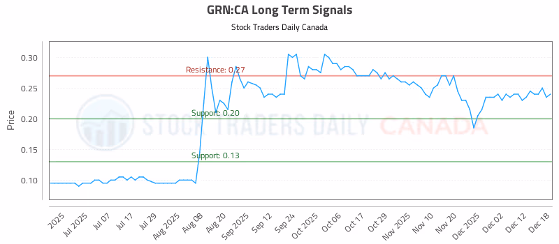Stock Chart for GRN:CA