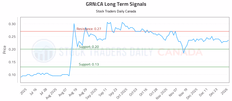 Stock Chart for GRN:CA