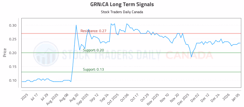 Stock Chart for GRN:CA