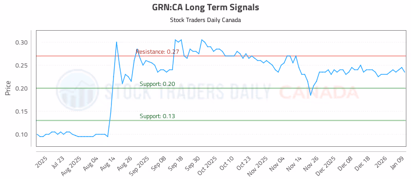 Stock Chart for GRN:CA