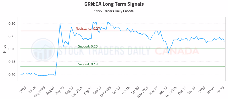 Stock Chart for GRN:CA