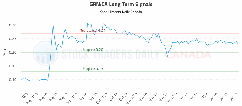 Stock Chart for GRN:CA