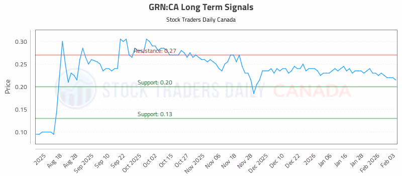 Stock Chart for GRN:CA