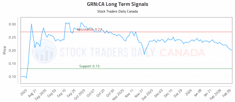 Stock Chart for GRN:CA