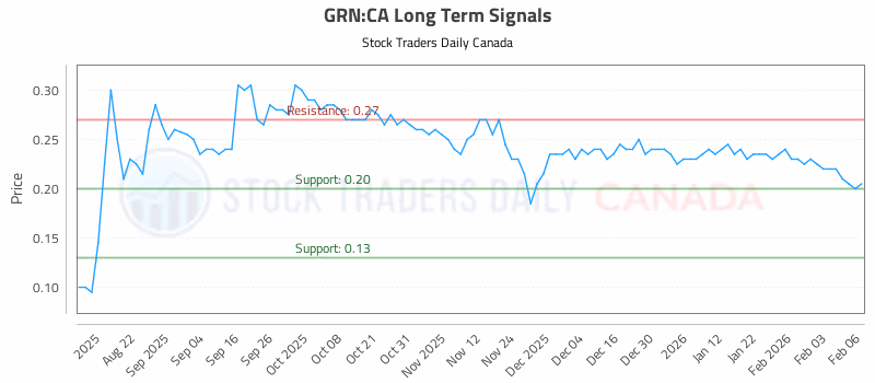 Stock Chart for GRN:CA