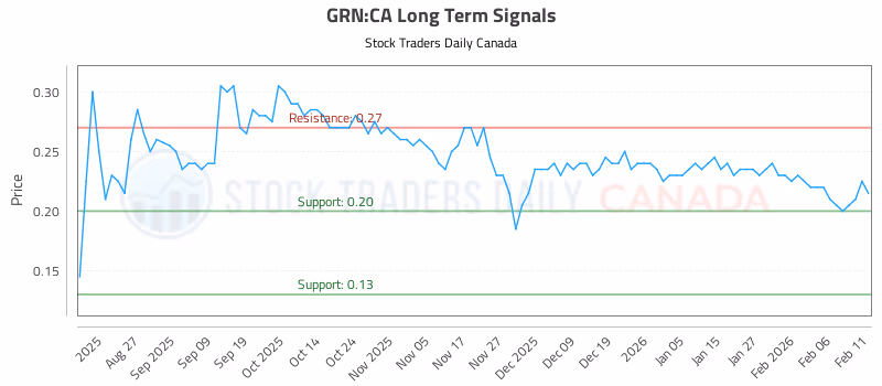 Stock Chart for GRN:CA