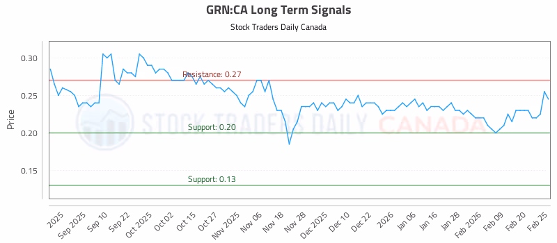 Stock Chart for GRN:CA
