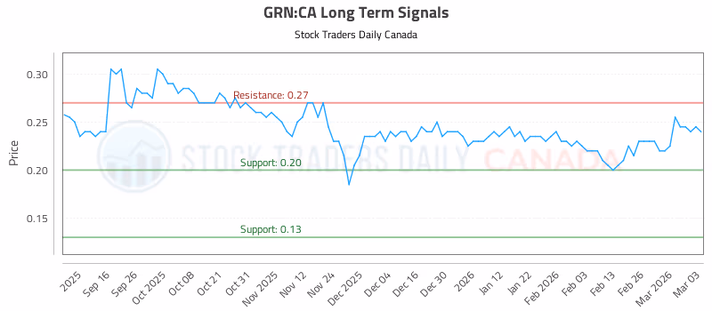 Stock Chart for GRN:CA
