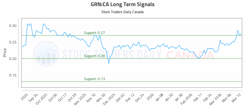 Stock Chart for GRN:CA