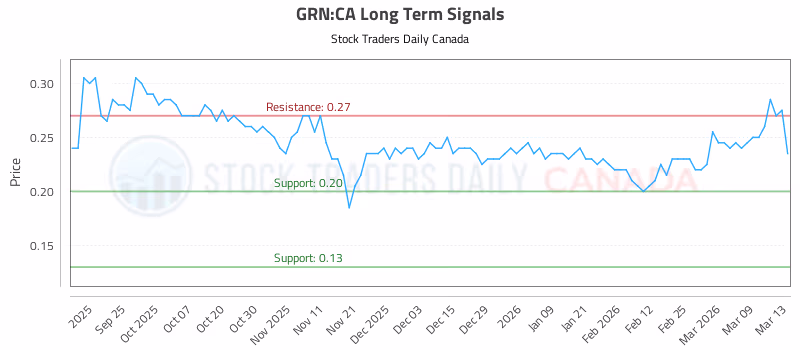Stock Chart for GRN:CA