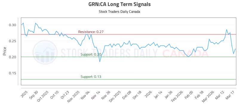 Stock Chart for GRN:CA