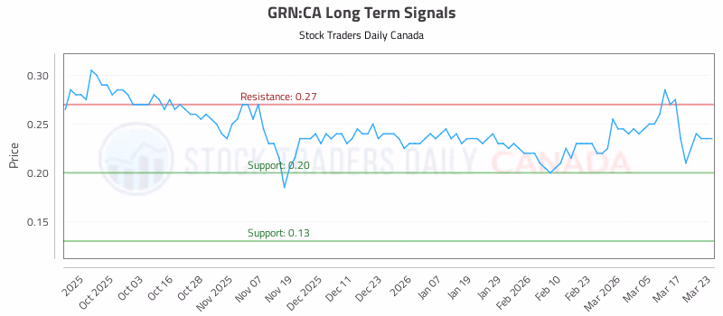 Stock Chart for GRN:CA