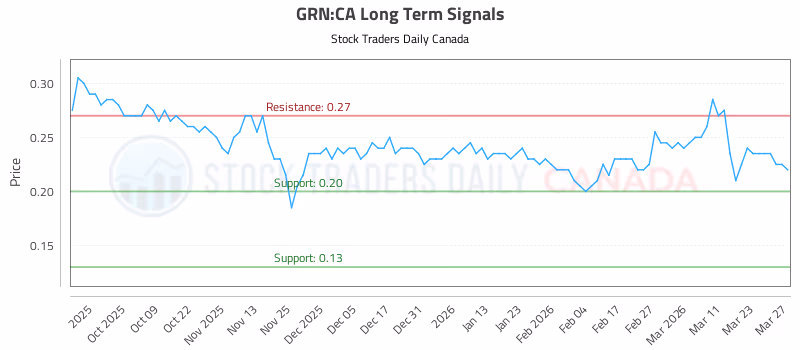 Stock Chart for GRN:CA