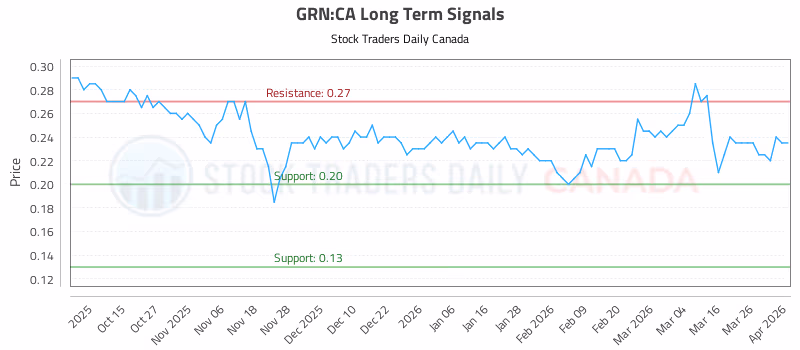 Stock Chart for GRN:CA