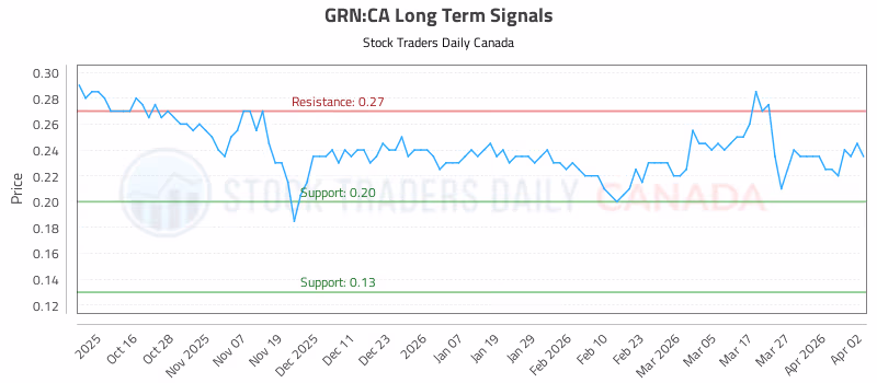 Stock Chart for GRN:CA