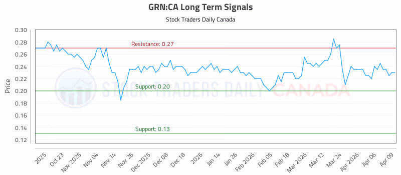 Stock Chart for GRN:CA
