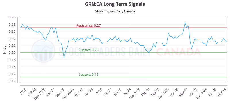 Stock Chart for GRN:CA