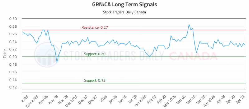 Stock Chart for GRN:CA