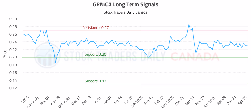 Stock Chart for GRN:CA